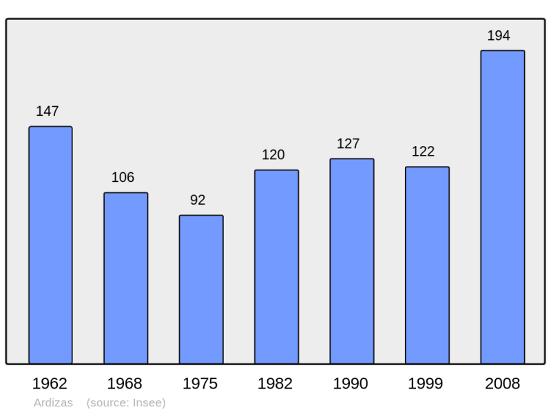 Soubor:Population - Municipality code 32007.png