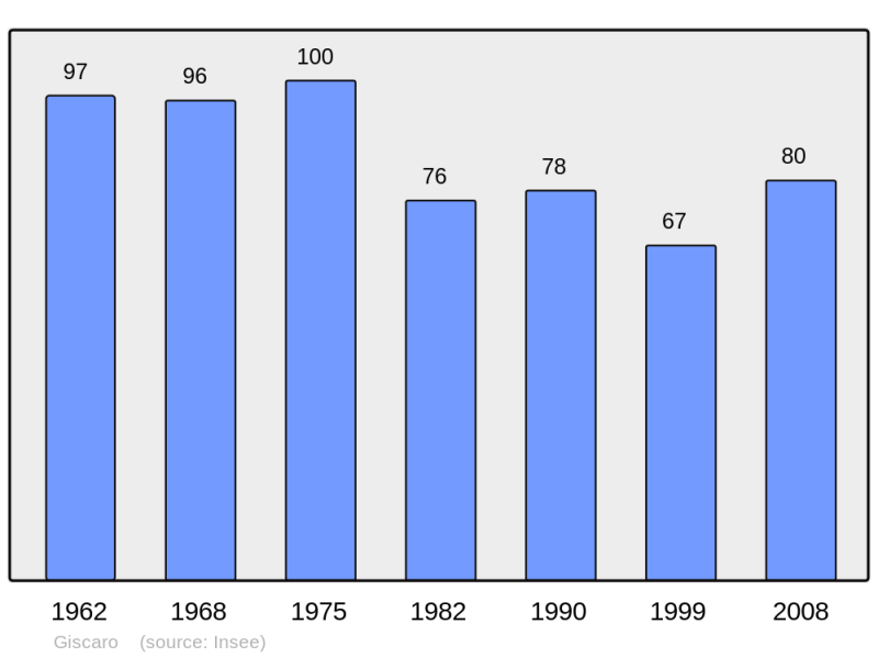 Soubor:Population - Municipality code 32148.png