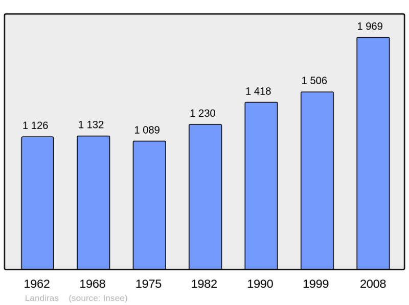 Soubor:Population - Municipality code 33225.png