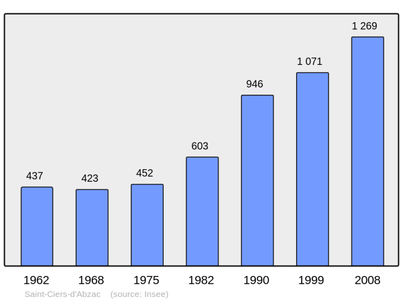 Soubor:Population - Municipality code 33387.png