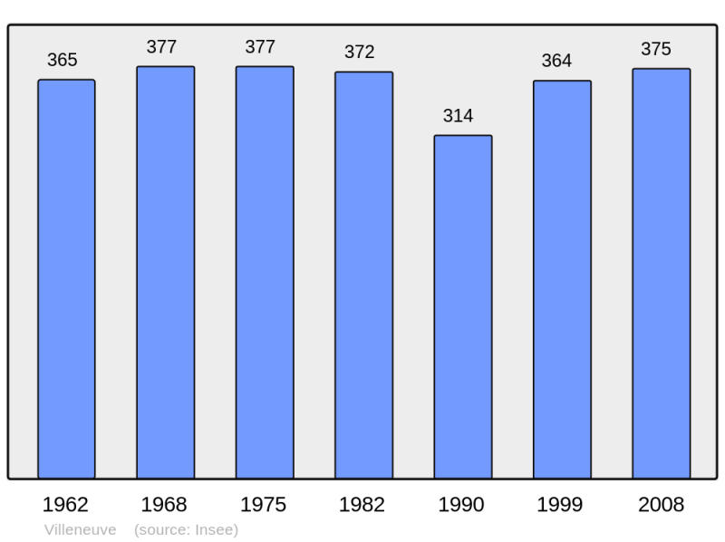 Soubor:Population - Municipality code 33551.png