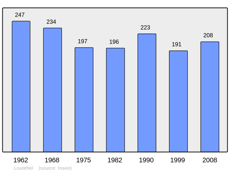 Soubor:Population - Municipality code 35160.png