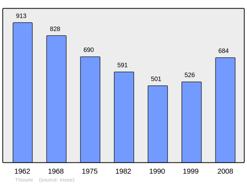 Soubor:Population - Municipality code 35335.png