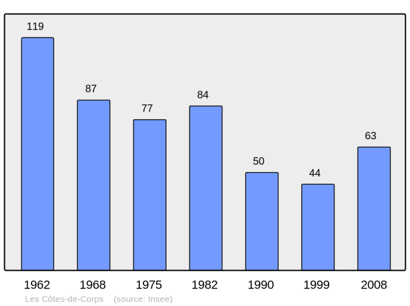 Soubor:Population - Municipality code 38132.png