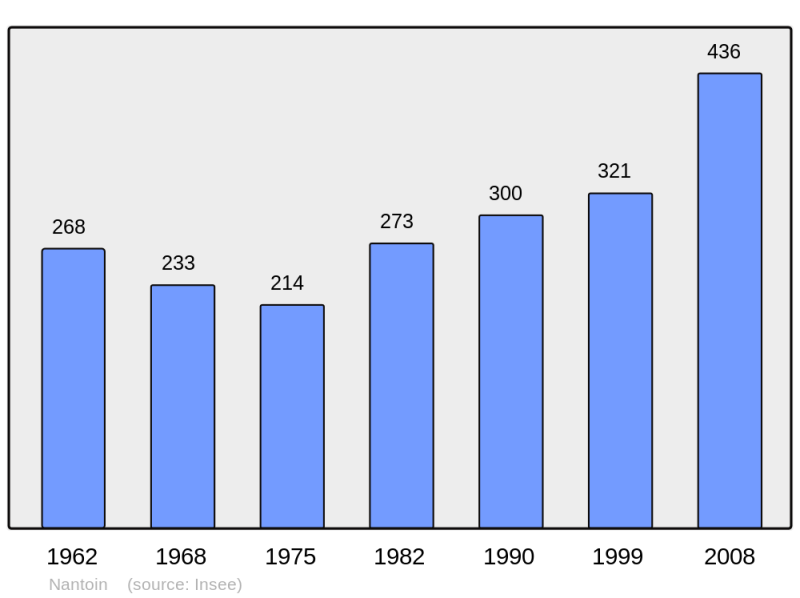 Soubor:Population - Municipality code 38274.png