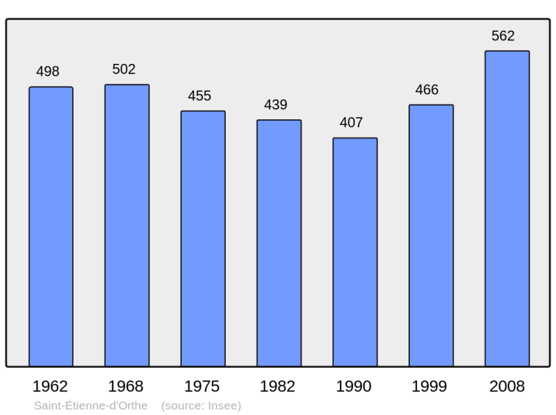 Soubor:Population - Municipality code 40256.png