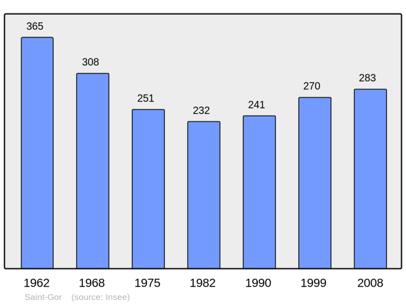 Soubor:Population - Municipality code 40262.png