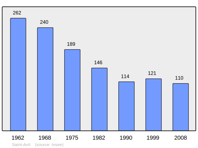 Soubor:Population - Municipality code 41202.png