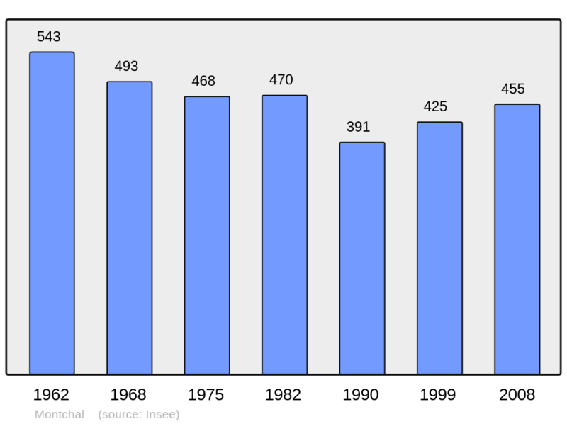 Soubor:Population - Municipality code 42148.png