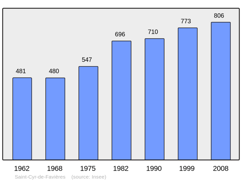 Soubor:Population - Municipality code 42212.png