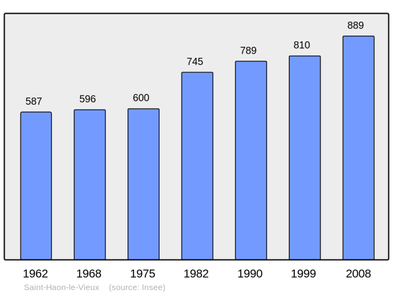 Soubor:Population - Municipality code 42233.png