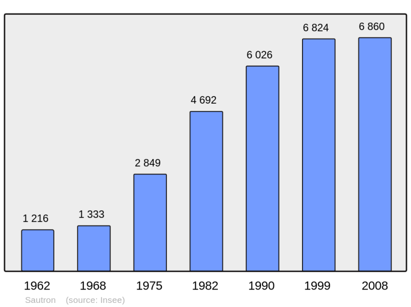 Soubor:Population - Municipality code 44194.png
