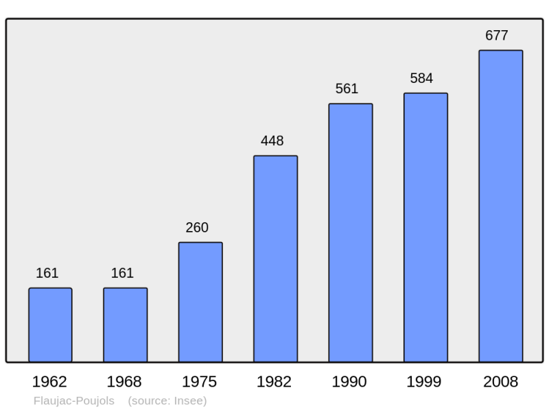 Soubor:Population - Municipality code 46105.png