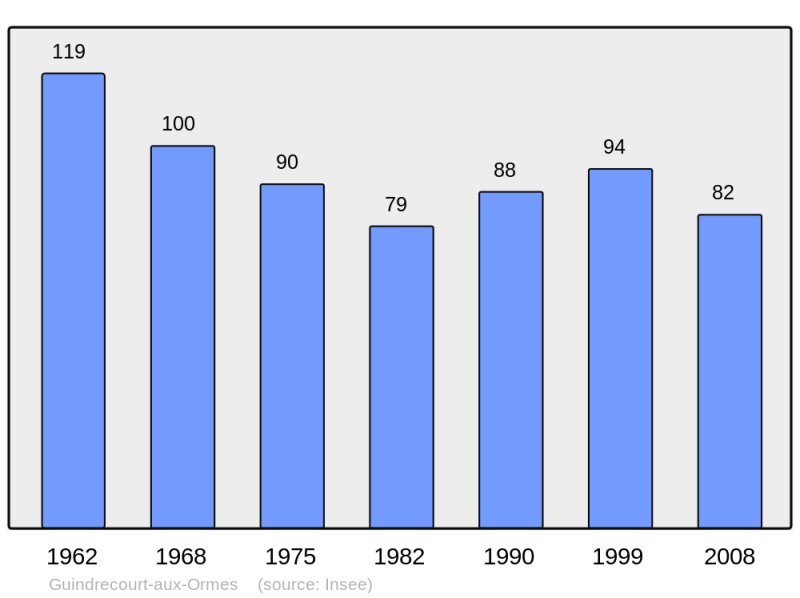 Soubor:Population - Municipality code 52231.png