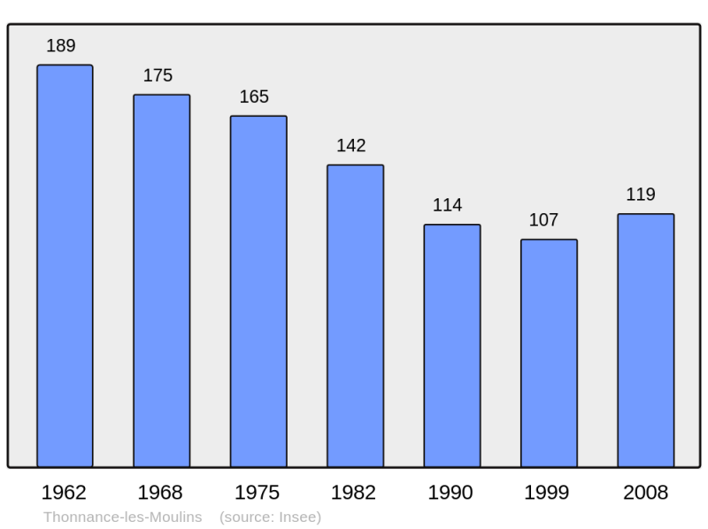 Soubor:Population - Municipality code 52491.png