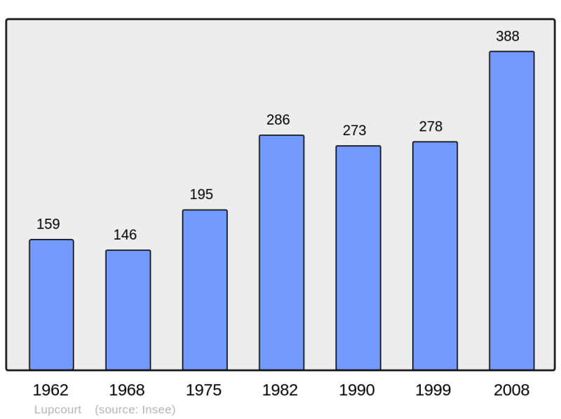 Soubor:Population - Municipality code 54330.png