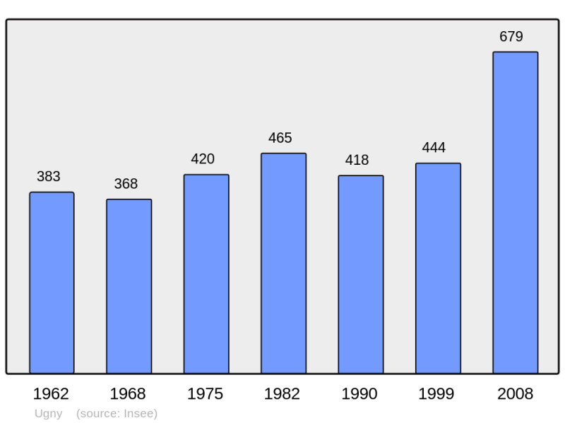Soubor:Population - Municipality code 54537.png