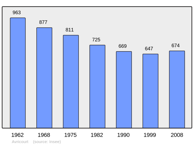 Soubor:Population - Municipality code 57042.png