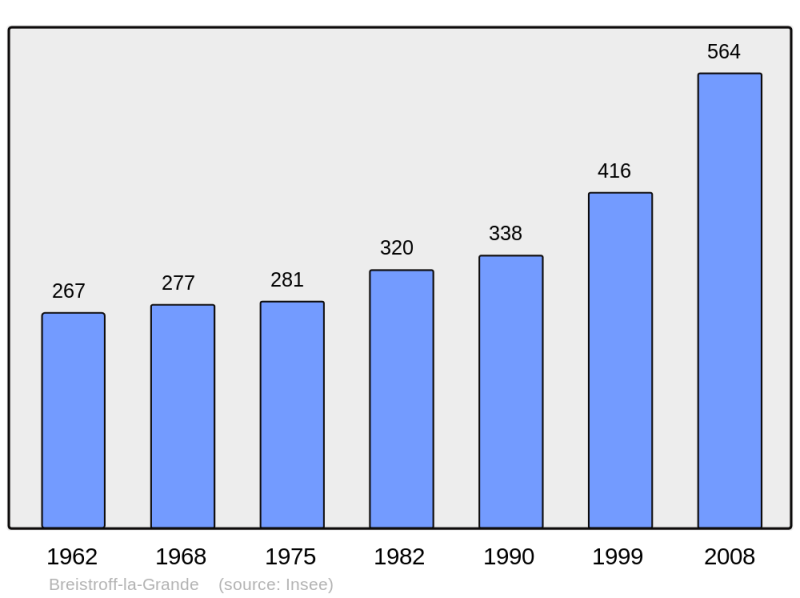 Soubor:Population - Municipality code 57109.png