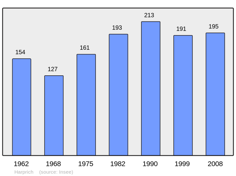Soubor:Population - Municipality code 57297.png