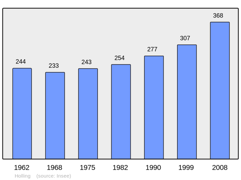Soubor:Population - Municipality code 57329.png