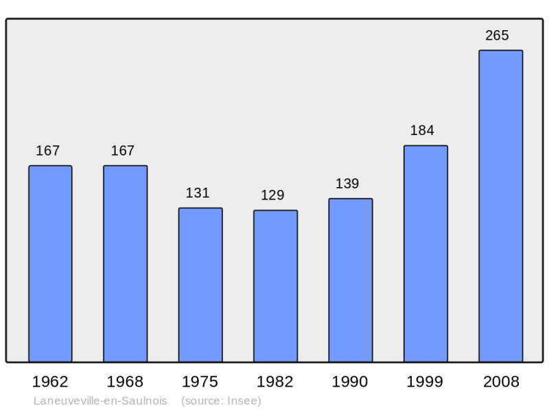 Soubor:Population - Municipality code 57381.png