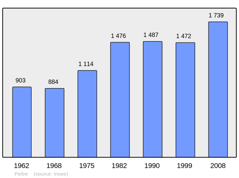Soubor:Population - Municipality code 57534.png