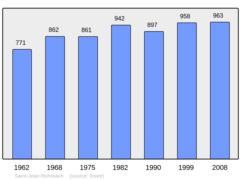 Soubor:Population - Municipality code 57615.png