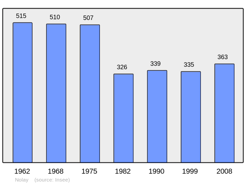 Soubor:Population - Municipality code 58196.png