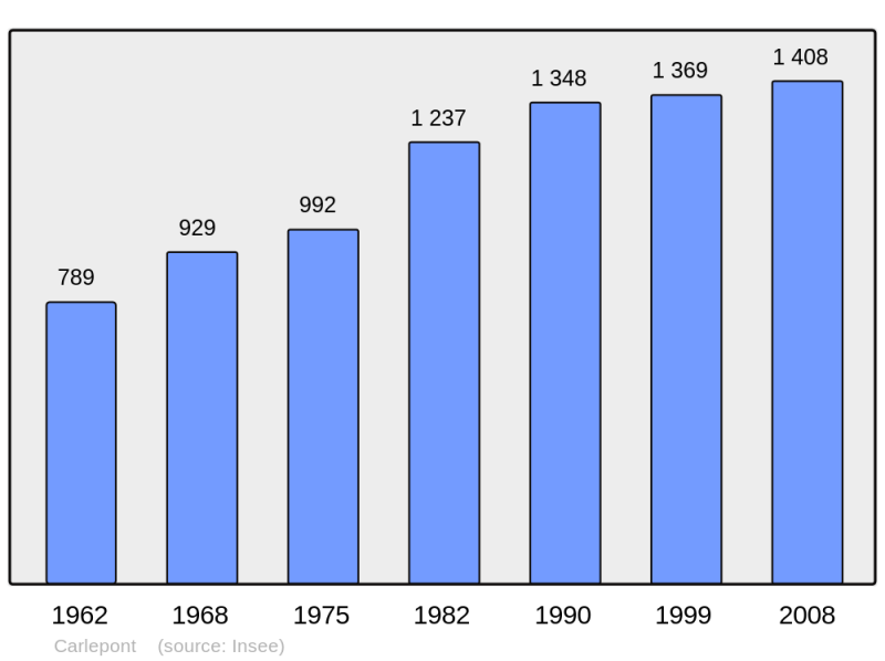 Soubor:Population - Municipality code 60129.png