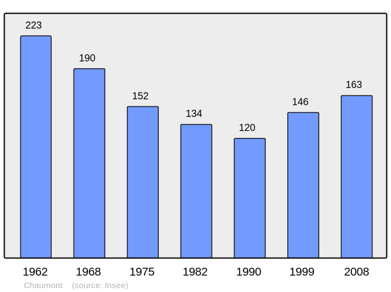 Soubor:Population - Municipality code 61103.png