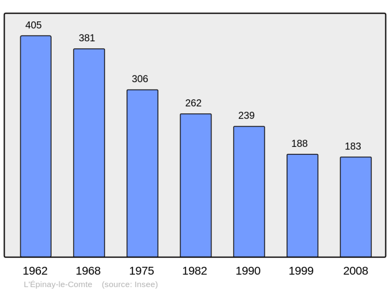 Soubor:Population - Municipality code 61155.png