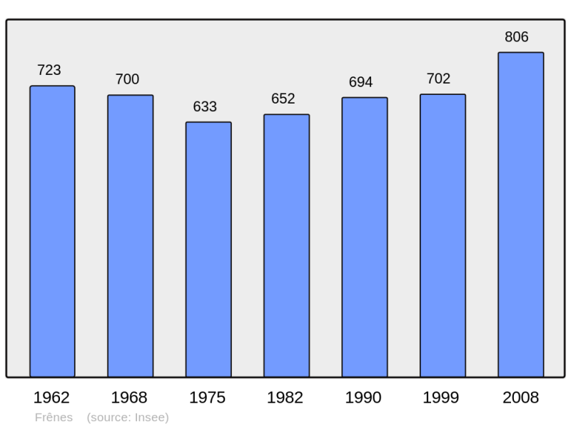 Soubor:Population - Municipality code 61177.png