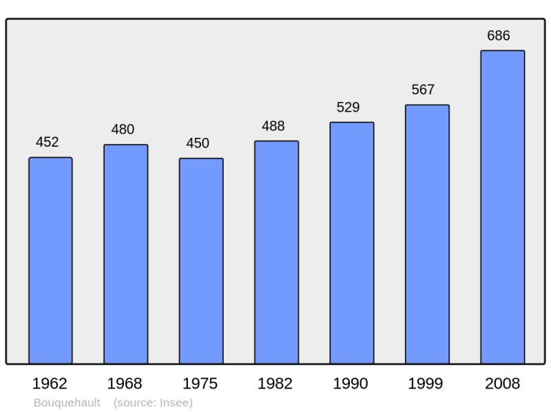 Soubor:Population - Municipality code 62161.png