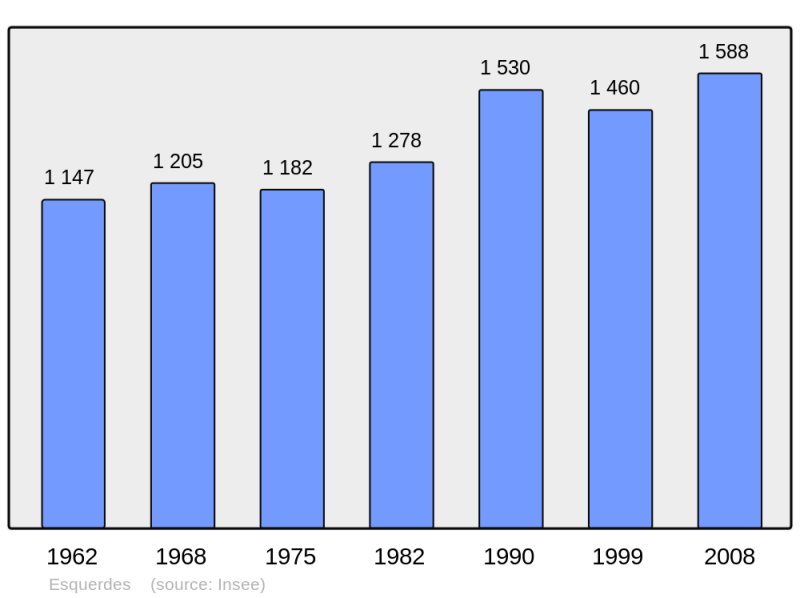 Soubor:Population - Municipality code 62309.png