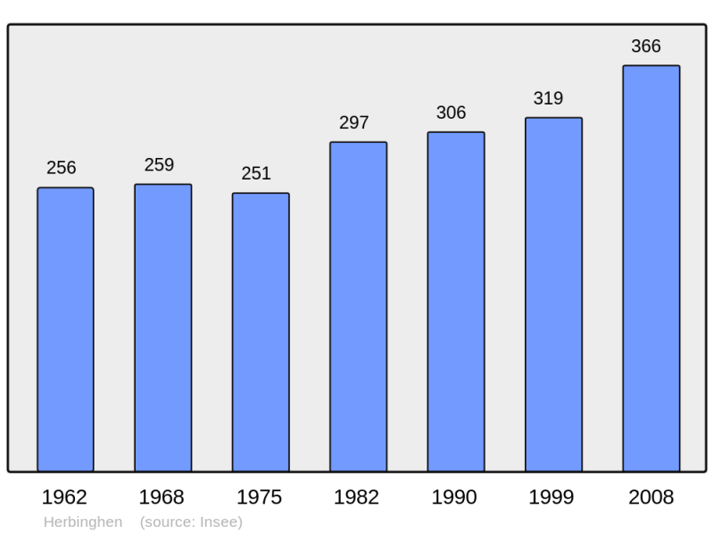 Soubor:Population - Municipality code 62432.png