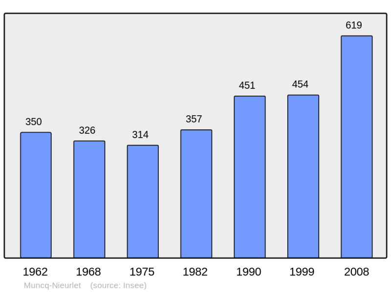 Soubor:Population - Municipality code 62598.png