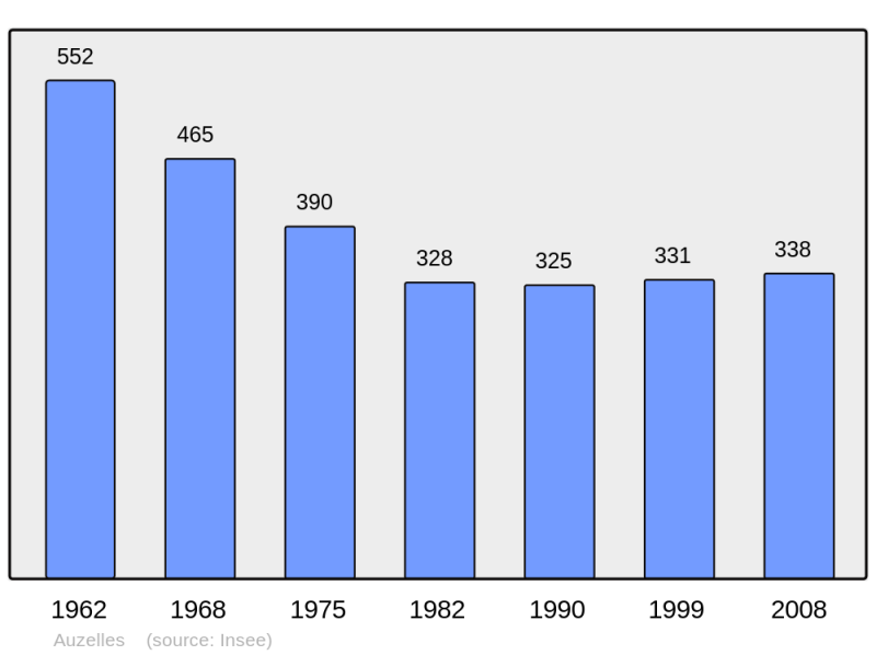 Soubor:Population - Municipality code 63023.png
