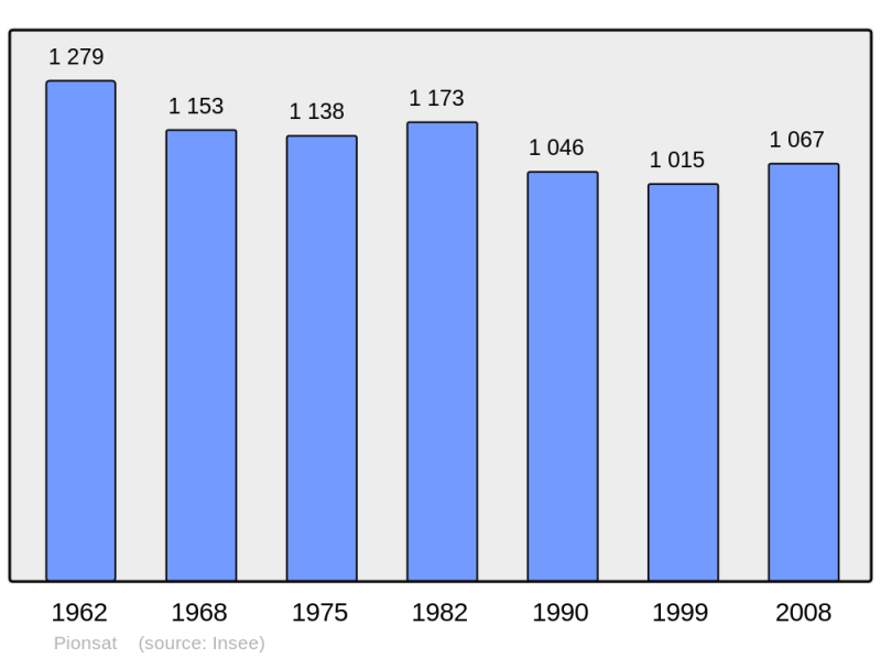 Soubor:Population - Municipality code 63281.png
