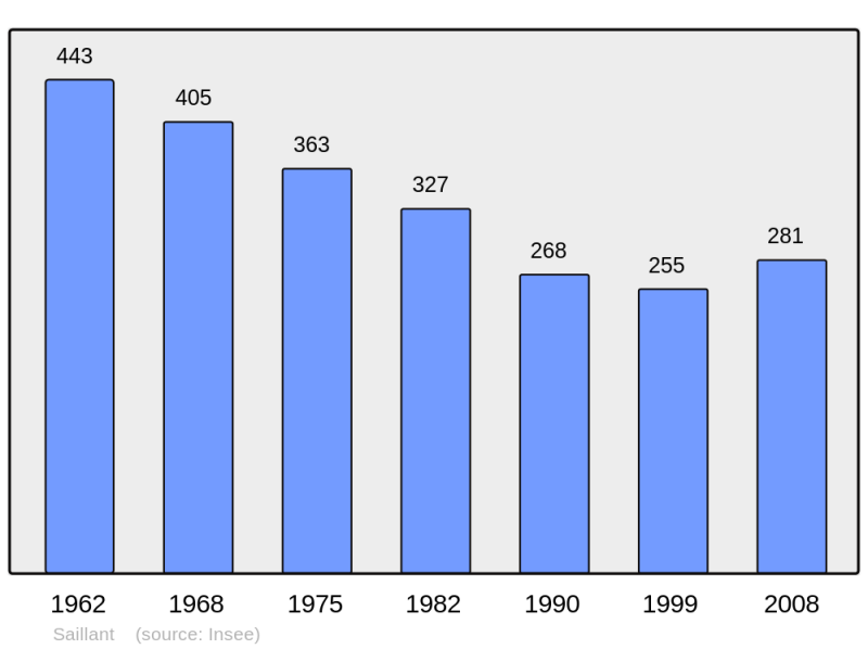 Soubor:Population - Municipality code 63309.png