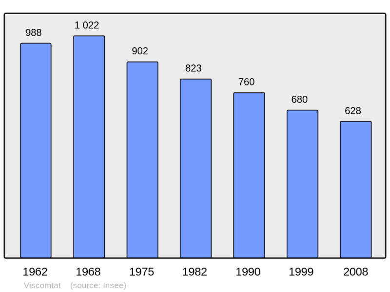 Soubor:Population - Municipality code 63463.png