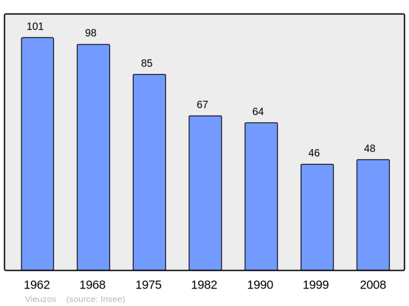 Soubor:Population - Municipality code 65468.png