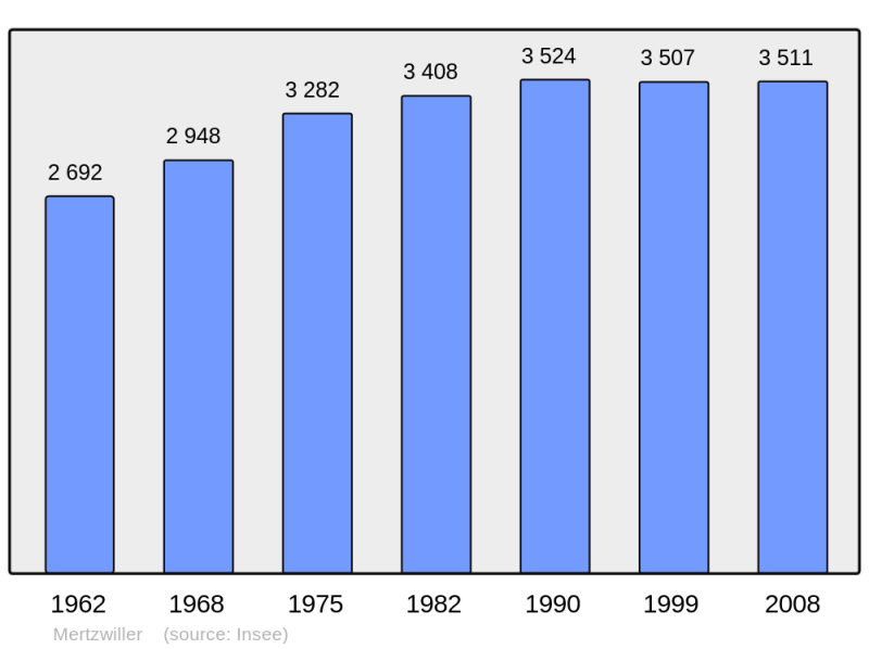Soubor:Population - Municipality code 67291.png