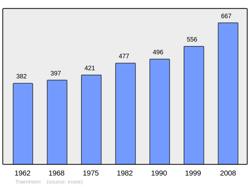 Soubor:Population - Municipality code 67492.png
