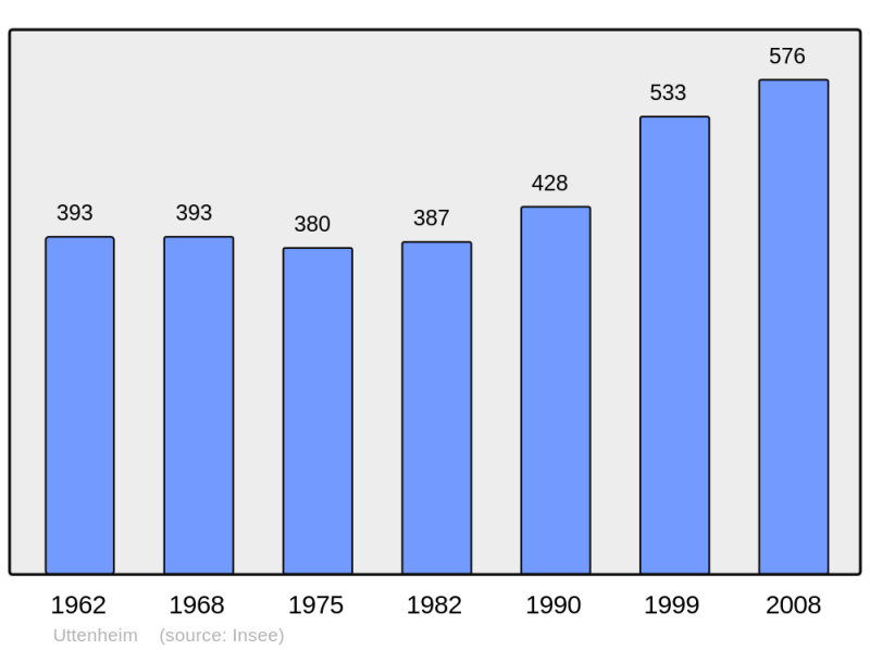 Soubor:Population - Municipality code 67501.png