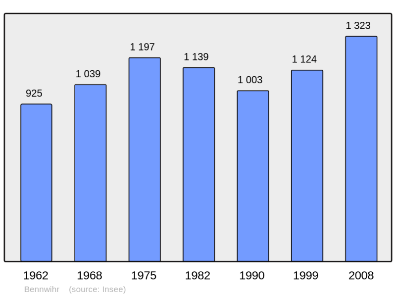 Soubor:Population - Municipality code 68026.png