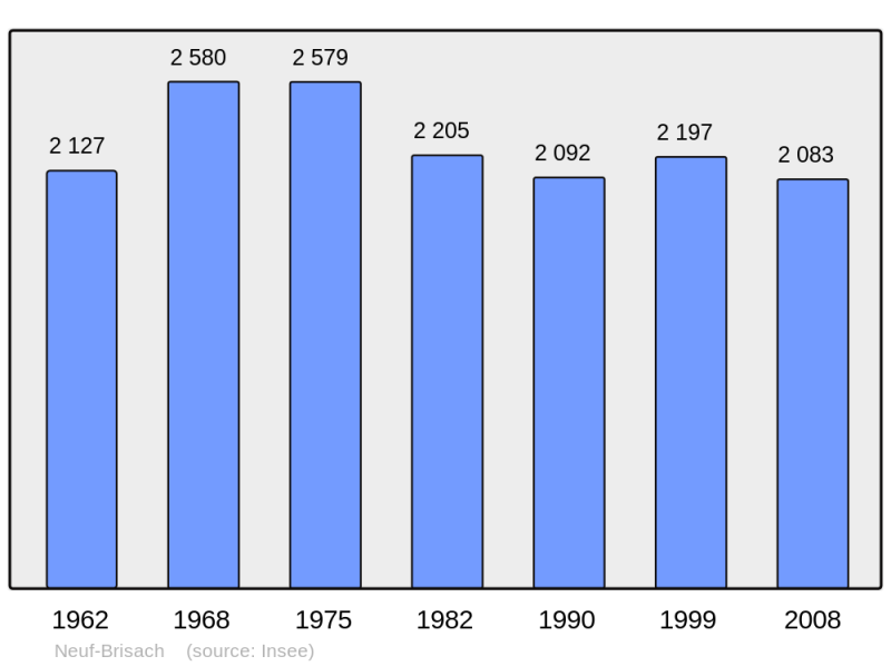 Soubor:Population - Municipality code 68231.png