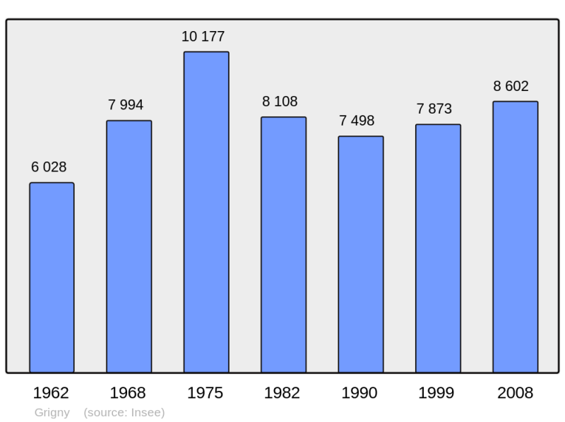 Soubor:Population - Municipality code 69096.png