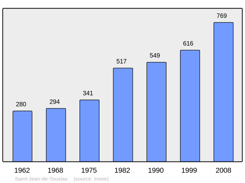 Soubor:Population - Municipality code 69213.png