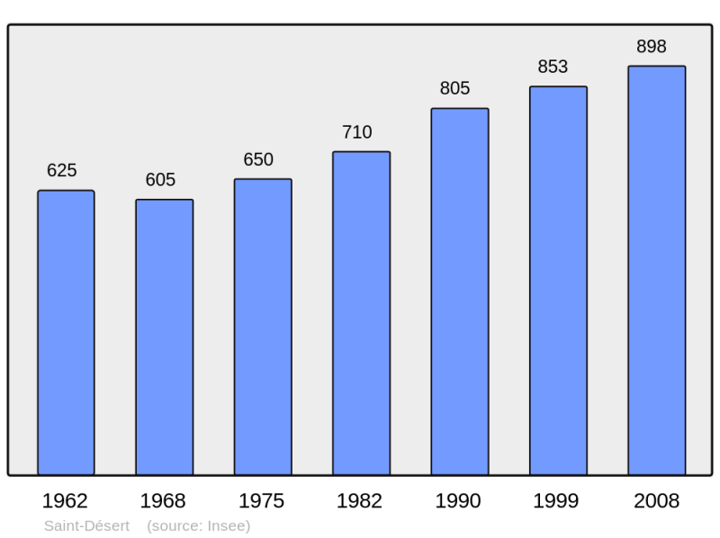 Soubor:Population - Municipality code 71404.png